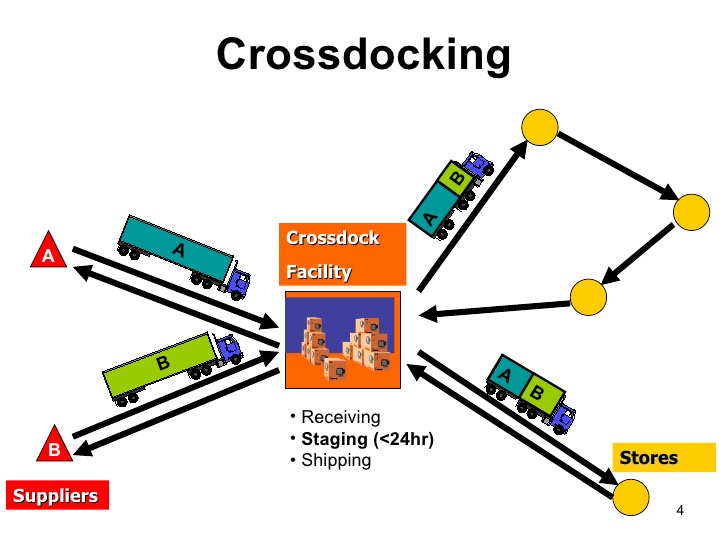 Cross-docking trong vận hành kho hàng